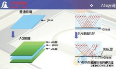 ？您知道什么是AG玻璃以及它是哪种玻璃吗？，玻