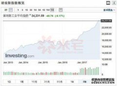 使用Apple iOS系统随附的“证券交易所”应用程序