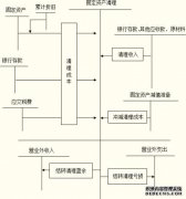 固定资产处置会计