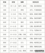 什么是紧张的时间？
