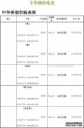 中国新烟多少钱？