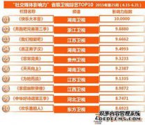 凝血指数ci